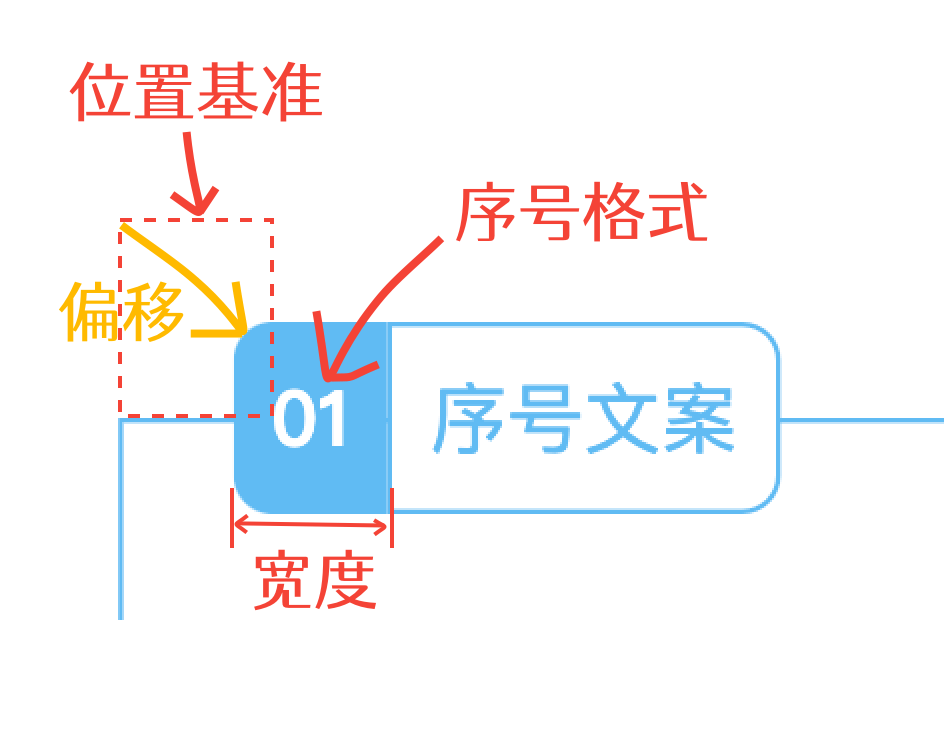 教程-排版工具序号示意